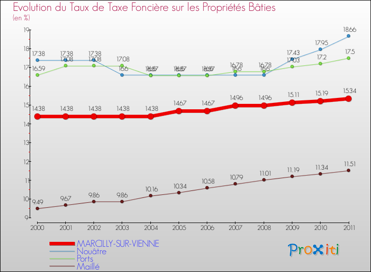 Evolution du taux de la taxe foncière sur le bati pour MARCILLY-SUR-VIENNE et les communes proches Comparaison des taux de taxe foncière sur le bati pour MARCILLY-SUR-VIENNE et les communes voisines
