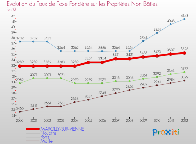 Evolution du taux de la taxe foncière sur les immeubles et terrains non batis pour MARCILLY-SUR-VIENNE et les communes proches de 2000 à 2012 Comparaison des taux de la taxe foncière sur les immeubles et terrains non batis pour MARCILLY-SUR-VIENNE et les communes voisines de 2000 à 2012
