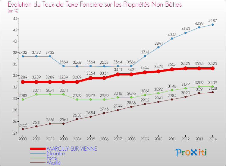 Evolution du taux de la taxe foncière sur les immeubles et terrains non batis pour MARCILLY-SUR-VIENNE et les communes proches de 2000 à 2014 Comparaison des taux de la taxe foncière sur les immeubles et terrains non batis pour MARCILLY-SUR-VIENNE et les communes voisines de 2000 à 2014