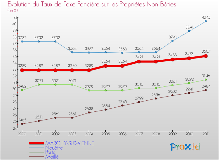 Evolution du taux de la taxe foncière sur les immeubles et terrains non batis pour MARCILLY-SUR-VIENNE et les communes proches Comparaison des taux de la taxe foncière sur les immeubles et terrains non batis pour MARCILLY-SUR-VIENNE et les communes voisines