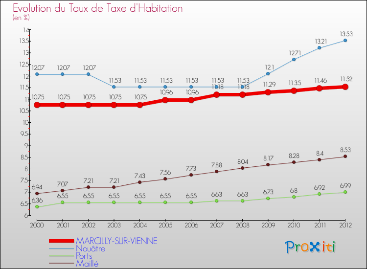Evolution du taux de la taxe d'habitation pour MARCILLY-SUR-VIENNE et les communes proches Comparaison des taux de la taxe d'habitation pour MARCILLY-SUR-VIENNE et les communes voisines