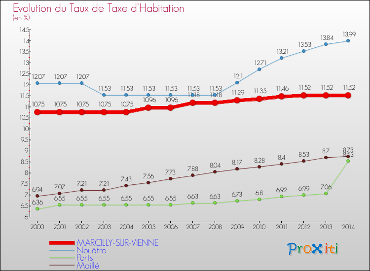 Evolution du taux de la taxe d'habitation pour MARCILLY-SUR-VIENNE et les communes proches de 2000 à 2014 Comparaison des taux de la taxe d'habitation pour MARCILLY-SUR-VIENNE et les communes voisines de 2000 à 2014