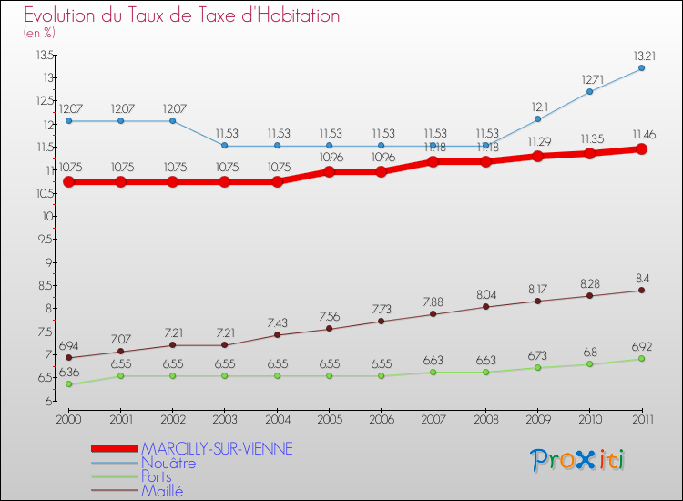 Evolution du taux de la taxe d'habitation pour MARCILLY-SUR-VIENNE et les communes proches Comparaison des taux de la taxe d'habitation pour MARCILLY-SUR-VIENNE et les communes voisines
