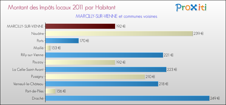 Montant des impôts locaux par Habitant pour MARCILLY-SUR-VIENNE et les communes proches Comparaison des impôts locaux par habitant pour MARCILLY-SUR-VIENNE et les communes voisines