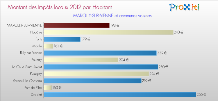 Montant des impôts locaux par Habitant pour MARCILLY-SUR-VIENNE et les communes proches Comparaison des impôts locaux par habitant pour MARCILLY-SUR-VIENNE et les communes voisines