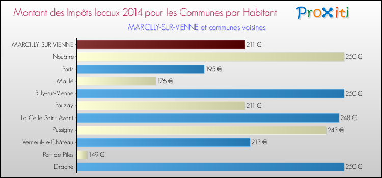 Montant des impôts locaux par Habitant pour MARCILLY-SUR-VIENNE et les communes proches en 2014 Comparaison des impôts locaux par habitant pour MARCILLY-SUR-VIENNE et les communes voisines en 2014