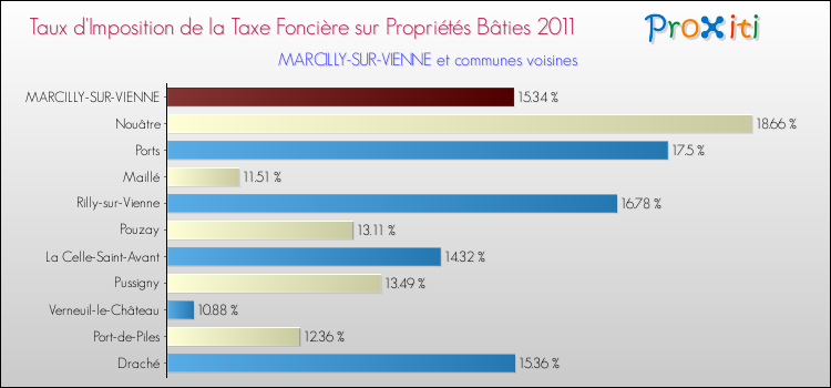 Taux d'imposition de la taxe foncière sur le bati 2011 pour MARCILLY-SUR-VIENNE et les communes proches Comparaison des taux d'imposition de la taxe foncière sur le bati 2011 pour MARCILLY-SUR-VIENNE et les communes voisines