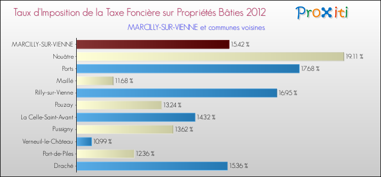 Taux d'imposition de la taxe foncière sur le bati 2012 pour MARCILLY-SUR-VIENNE et les communes proches Comparaison des taux d'imposition de la taxe foncière sur le bati 2012 pour MARCILLY-SUR-VIENNE et les communes voisines