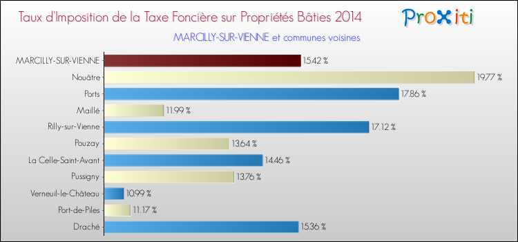 Taux d'imposition de la taxe foncière sur le bati 2014 pour MARCILLY-SUR-VIENNE et les communes proches Comparaison des taux d'imposition de la taxe foncière sur le bati 2014 pour MARCILLY-SUR-VIENNE et les communes voisines