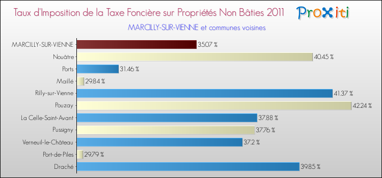 Taux d'imposition de la taxe foncière sur les immeubles et terrains non batis 2011 pour MARCILLY-SUR-VIENNE et les communes proches Comparaison des taux d'imposition de la taxe foncière sur les immeubles et terrains non batis 2011 pour MARCILLY-SUR-VIENNE et les communes voisines