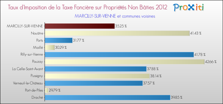 Taux d'imposition de la taxe foncière sur les immeubles et terrains non batis 2012 pour MARCILLY-SUR-VIENNE et les communes proches Comparaison des taux d'imposition de la taxe foncière sur les immeubles et terrains non batis 2012 pour MARCILLY-SUR-VIENNE et les communes voisines
