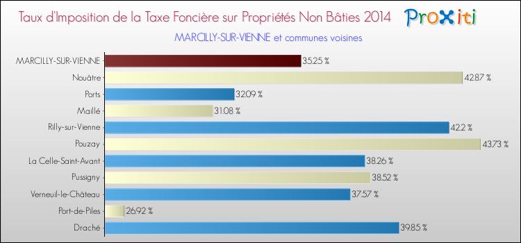 Taux d'imposition de la taxe foncière sur les immeubles et terrains non batis 2014 pour MARCILLY-SUR-VIENNE et les communes proches Comparaison des taux d'imposition de la taxe foncière sur les immeubles et terrains non batis 2014 pour MARCILLY-SUR-VIENNE et les communes voisines