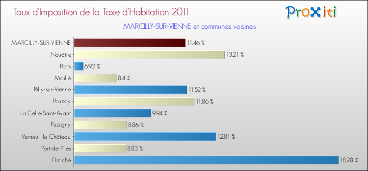 Taux d'imposition de la taxe d'habitation 2011 pour MARCILLY-SUR-VIENNE et les communes proches Comparaison des taux d'imposition de la taxe d'habitation 2011 pour MARCILLY-SUR-VIENNE et les communes voisines