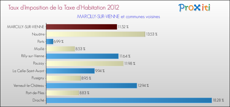 Taux d'imposition de la taxe d'habitation 2012 pour MARCILLY-SUR-VIENNE et les communes proches Comparaison des taux d'imposition de la taxe d'habitation 2012 pour MARCILLY-SUR-VIENNE et les communes voisines
