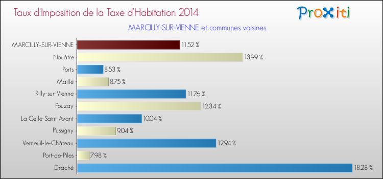 Taux d'imposition de la taxe d'habitation 2014 pour MARCILLY-SUR-VIENNE et les communes proches Comparaison des taux d'imposition de la taxe d'habitation 2014 pour MARCILLY-SUR-VIENNE et les communes voisines