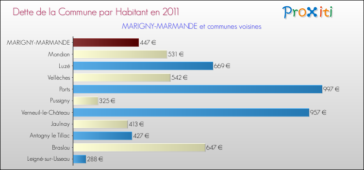 Dette par habitant de la commune en 2011 pour MARIGNY-MARMANDE et les communes proches Comparaison de la dette par habitant de la commune en 2011 pour MARIGNY-MARMANDE et les communes voisines