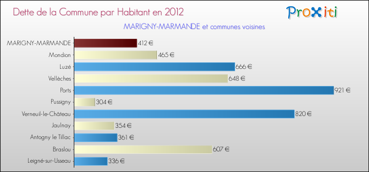 Dette par habitant de la commune en 2012 pour MARIGNY-MARMANDE et les communes proches Comparaison de la dette par habitant de la commune en 2012 pour MARIGNY-MARMANDE et les communes voisines