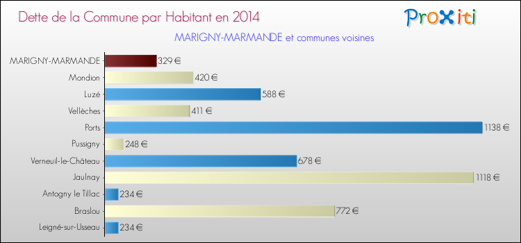 Dette par habitant de la commune en 2014 pour MARIGNY-MARMANDE et les communes proches Comparaison de la dette par habitant de la commune en 2014 pour MARIGNY-MARMANDE et les communes voisines