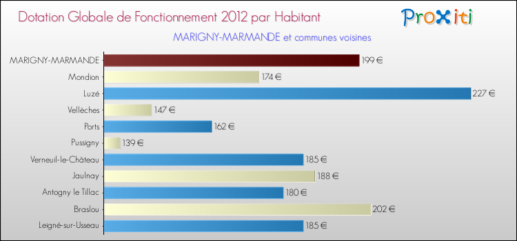 Montant des dotations globales de fonctionnement DGF par Habitant pour MARIGNY-MARMANDE et les communes proches Comparaison des des dotations globales de fonctionnement DGF par habitant pour MARIGNY-MARMANDE et les communes voisines