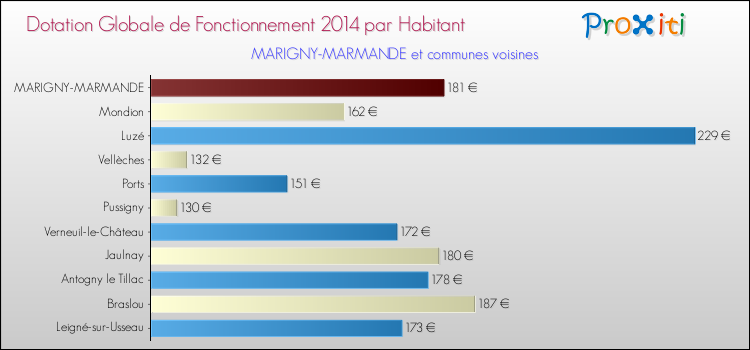 Montant des dotations globales de fonctionnement DGF par Habitant pour MARIGNY-MARMANDE et les communes proches en 2014. Comparaison des des dotations globales de fonctionnement DGF par habitant pour MARIGNY-MARMANDE et les communes voisines en 2014.