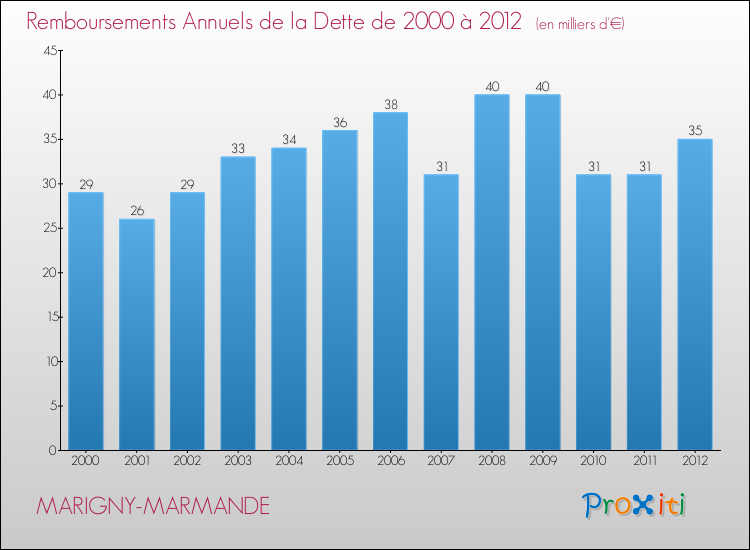 Evolution de l'annuité de la dette pour la commune de MARIGNY-MARMANDE de 2000 à 2012 Annuités de la dette pour MARIGNY-MARMANDE de 2000 à 2012