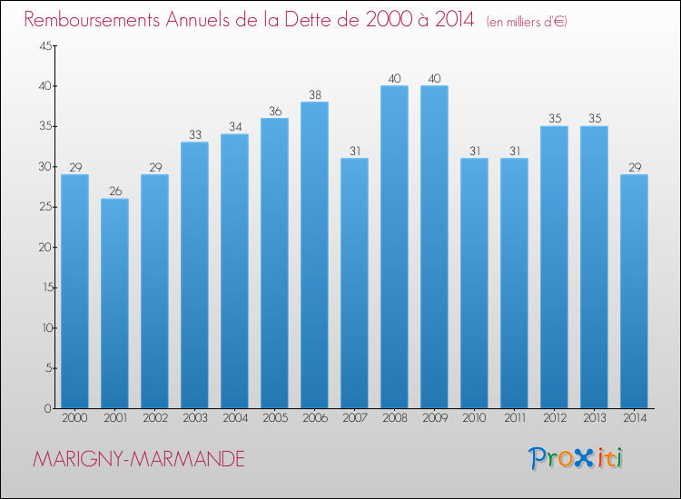 Evolution de l'annuité de la dette pour la commune de MARIGNY-MARMANDE de 2000 à 2014 Annuités de la dette pour MARIGNY-MARMANDE de 2000 à 2014