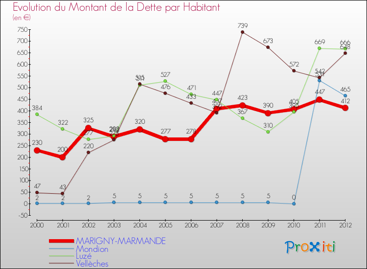 Evolution de la dette par habitant pour la commune de MARIGNY-MARMANDE et les communes proches de 2000 à 2012 Comparaison de la dette par habitant pour MARIGNY-MARMANDE et les communes voisines de 2000 à 2012