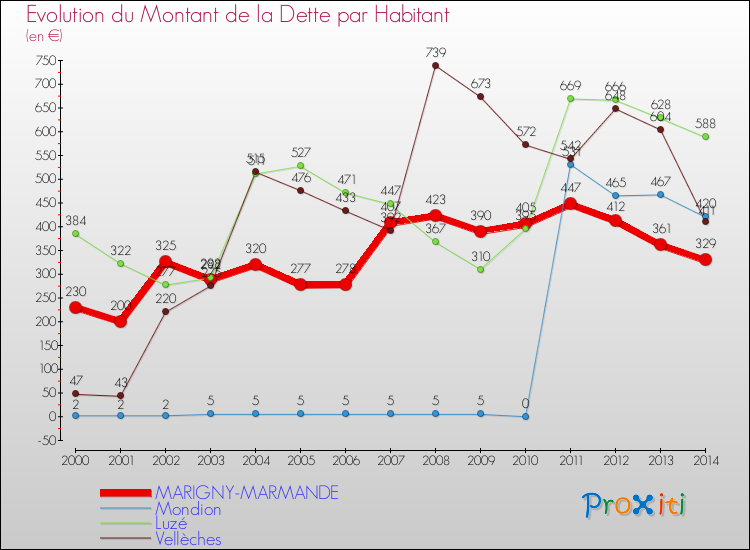 Evolution de la dette par habitant pour la commune de MARIGNY-MARMANDE et les communes proches de 2000 à 2014 Comparaison de la dette par habitant pour MARIGNY-MARMANDE et les communes voisines de 2000 à 2014