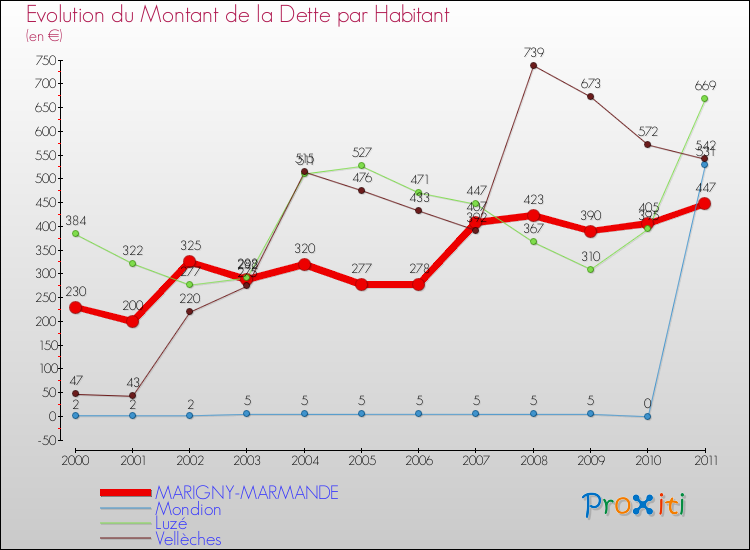 Evolution de la dette par habitant pour la commune de MARIGNY-MARMANDE et les communes proches Comparaison de la dette par habitant pour MARIGNY-MARMANDE et les communes voisines