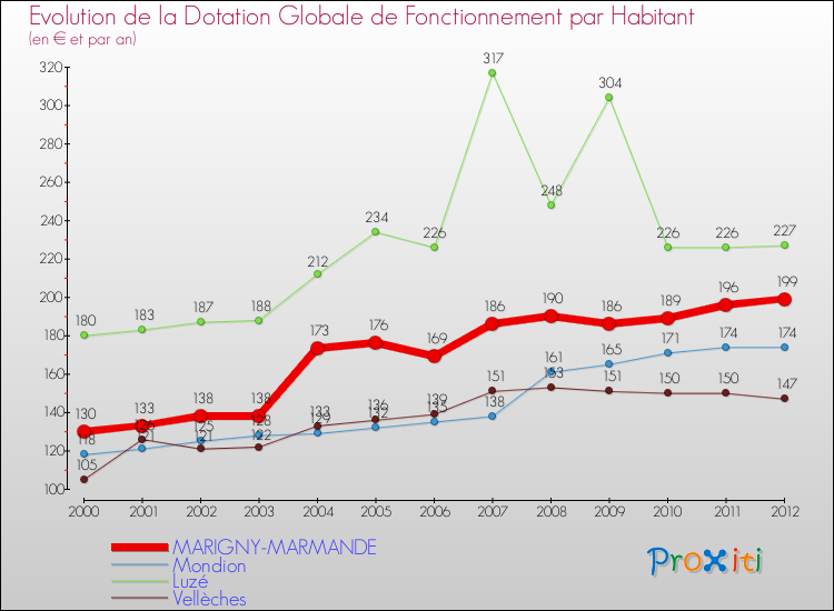 Evolution et montant de la dotation globale de fonctionnement par Habitant pour MARIGNY-MARMANDE et les communes proches Comparaison des dotations globales de fonctionnement par habitant pour MARIGNY-MARMANDE et les communes voisines