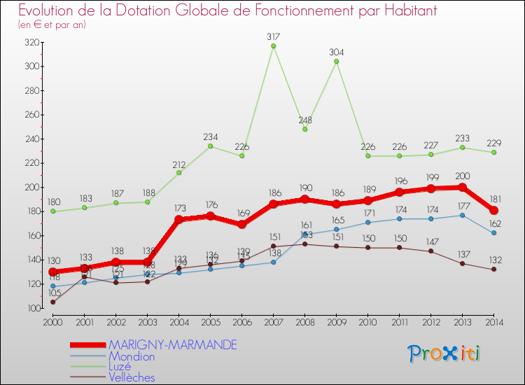 Evolution et montant de la dotation globale de fonctionnement par Habitant pour MARIGNY-MARMANDE et les communes proches de 2000 à 2014. Comparaison des dotations globales de fonctionnement par habitant pour MARIGNY-MARMANDE et les communes voisines de 2000 à 2014.