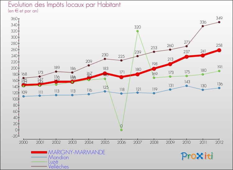 Evolution et montant des impôts locaux par Habitant pour MARIGNY-MARMANDE et les communes proches Comparaison des impôts locaux par habitant pour MARIGNY-MARMANDE et les communes voisines