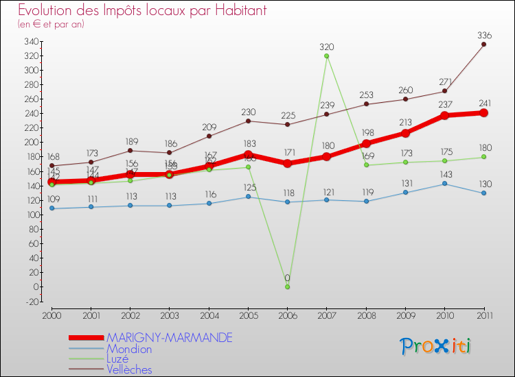 Evolution et montant des impôts locaux par Habitant pour MARIGNY-MARMANDE et les communes proches Comparaison des impôts locaux par habitant pour MARIGNY-MARMANDE et les communes voisines