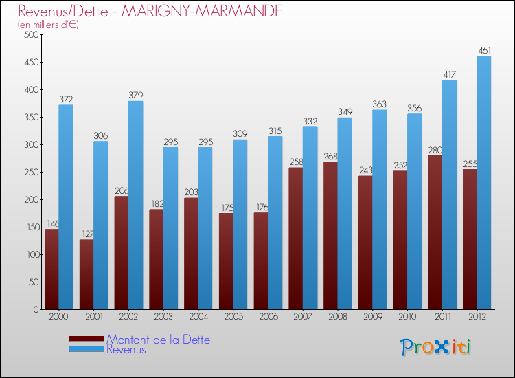 Evolution comparée de la dette et des revenus pour la commune de MARIGNY-MARMANDE de 2000 à 2012 Comparaison de la dette et des revenus pour MARIGNY-MARMANDE de 2000 à 2012