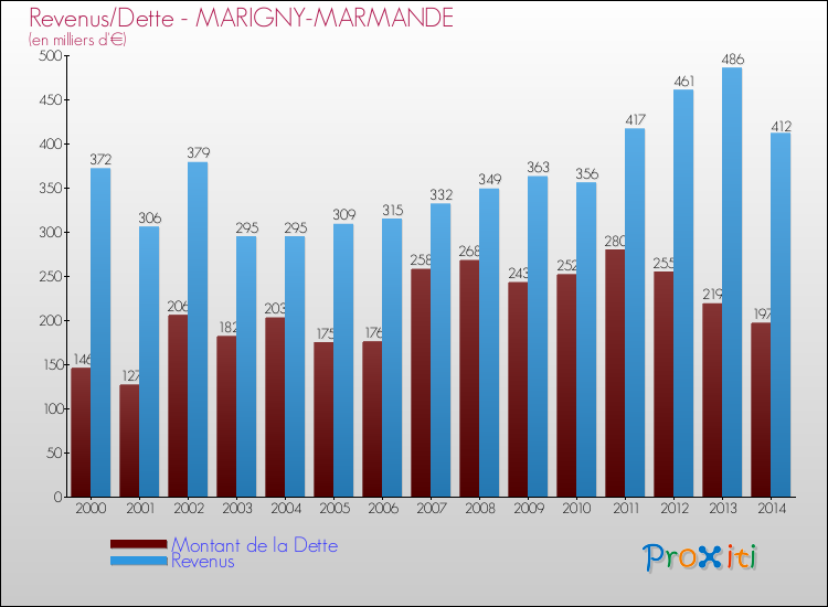 Evolution comparée de la dette et des revenus pour la commune de MARIGNY-MARMANDE de 2000 à 2014 Comparaison de la dette et des revenus pour MARIGNY-MARMANDE de 2000 à 2014