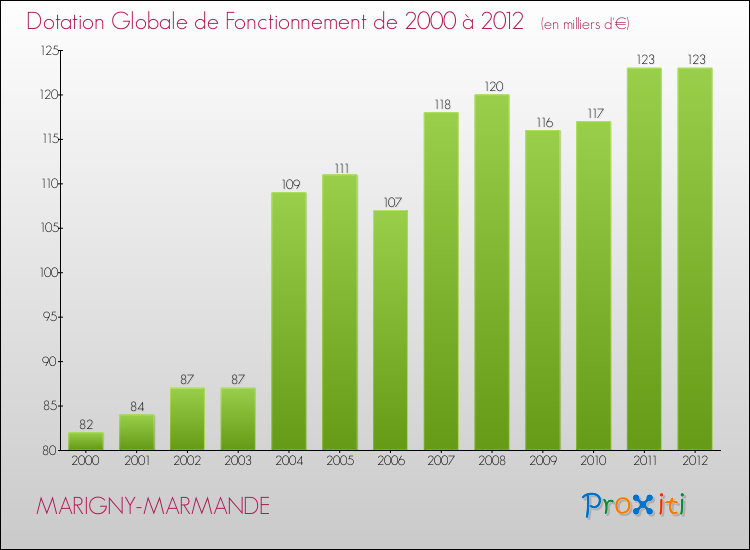 Evolution du montant de la Dotation Globale de Fonctionnement pour la commune de MARIGNY-MARMANDE de 2000 à 2012 Evolution du montant de la Dotation Globale de Fonctionnement pour MARIGNY-MARMANDE de 2000 à 2012