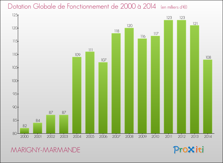 Evolution du montant de la Dotation Globale de Fonctionnement pour la commune de MARIGNY-MARMANDE de 2000 à 2014 Evolution du montant de la Dotation Globale de Fonctionnement pour MARIGNY-MARMANDE de 2000 à 2014