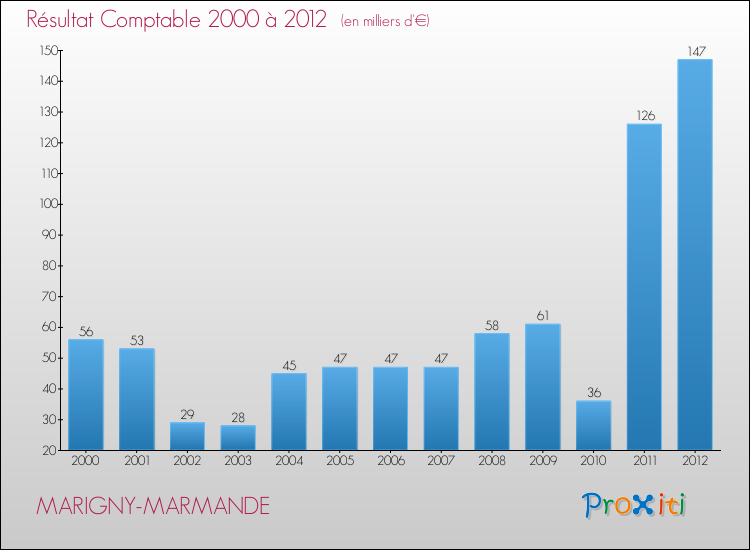 Evolution du résultat comptable pour la commune de MARIGNY-MARMANDE de 2000 à 2012 Evolution du résultat comptable pour MARIGNY-MARMANDE de 2000 à 2012