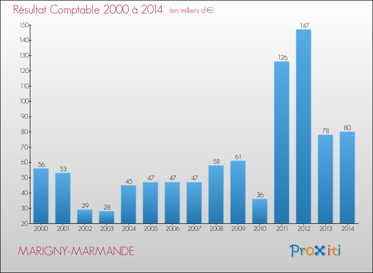 Evolution du résultat comptable pour la commune de MARIGNY-MARMANDE de 2000 à 2014 Evolution du résultat comptable pour MARIGNY-MARMANDE de 2000 à 2014