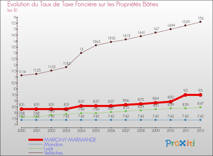 Evolution du taux de la taxe foncière sur le bati pour MARIGNY-MARMANDE et les communes proches de 2000 à 2012 Comparaison des taux de taxe foncière sur le bati pour MARIGNY-MARMANDE et les communes voisines de 2000 à 2012
