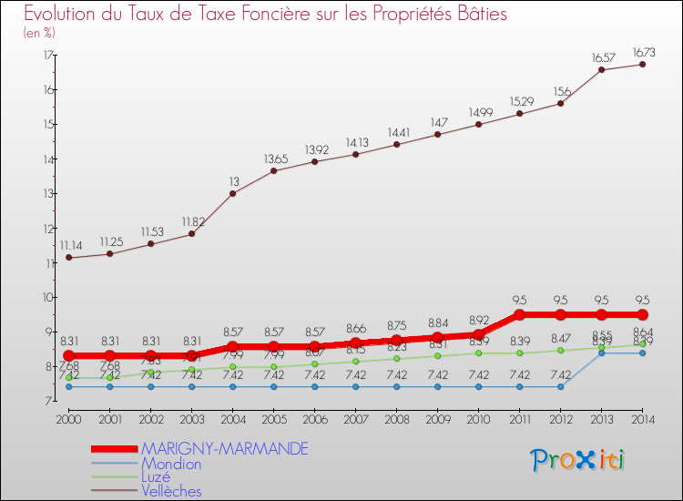 Evolution du taux de la taxe foncière sur le bati pour MARIGNY-MARMANDE et les communes proches de 2000 à 2014 Comparaison des taux de taxe foncière sur le bati pour MARIGNY-MARMANDE et les communes voisines de 2000 à 2014