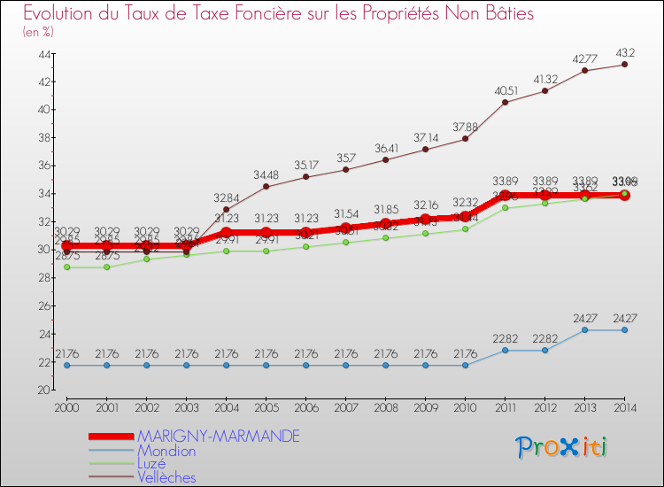 Evolution du taux de la taxe foncière sur les immeubles et terrains non batis pour MARIGNY-MARMANDE et les communes proches de 2000 à 2014 Comparaison des taux de la taxe foncière sur les immeubles et terrains non batis pour MARIGNY-MARMANDE et les communes voisines de 2000 à 2014