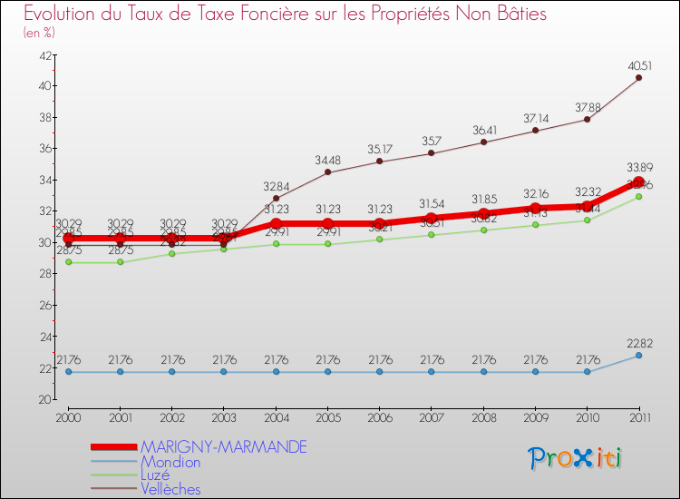 Evolution du taux de la taxe foncière sur les immeubles et terrains non batis pour MARIGNY-MARMANDE et les communes proches Comparaison des taux de la taxe foncière sur les immeubles et terrains non batis pour MARIGNY-MARMANDE et les communes voisines