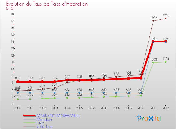 Evolution du taux de la taxe d'habitation pour MARIGNY-MARMANDE et les communes proches Comparaison des taux de la taxe d'habitation pour MARIGNY-MARMANDE et les communes voisines