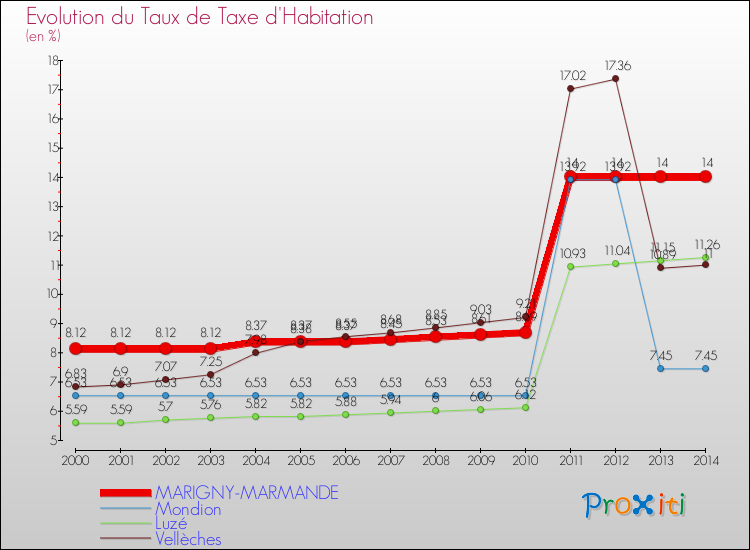 Evolution du taux de la taxe d'habitation pour MARIGNY-MARMANDE et les communes proches de 2000 à 2014 Comparaison des taux de la taxe d'habitation pour MARIGNY-MARMANDE et les communes voisines de 2000 à 2014
