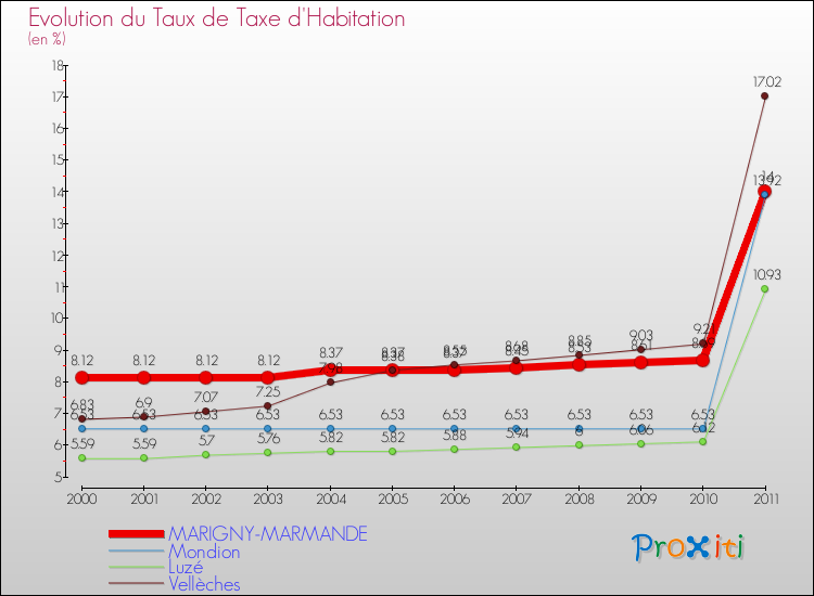 Evolution du taux de la taxe d'habitation pour MARIGNY-MARMANDE et les communes proches Comparaison des taux de la taxe d'habitation pour MARIGNY-MARMANDE et les communes voisines