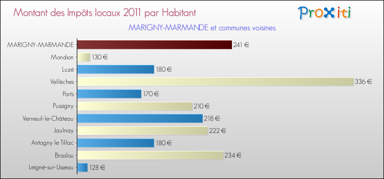 Montant des impôts locaux par Habitant pour MARIGNY-MARMANDE et les communes proches Comparaison des impôts locaux par habitant pour MARIGNY-MARMANDE et les communes voisines