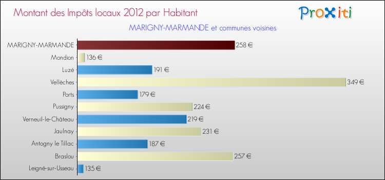 Montant des impôts locaux par Habitant pour MARIGNY-MARMANDE et les communes proches Comparaison des impôts locaux par habitant pour MARIGNY-MARMANDE et les communes voisines