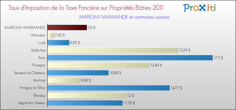 Taux d'imposition de la taxe foncière sur le bati 2011 pour MARIGNY-MARMANDE et les communes proches Comparaison des taux d'imposition de la taxe foncière sur le bati 2011 pour MARIGNY-MARMANDE et les communes voisines