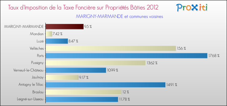 Taux d'imposition de la taxe foncière sur le bati 2012 pour MARIGNY-MARMANDE et les communes proches Comparaison des taux d'imposition de la taxe foncière sur le bati 2012 pour MARIGNY-MARMANDE et les communes voisines
